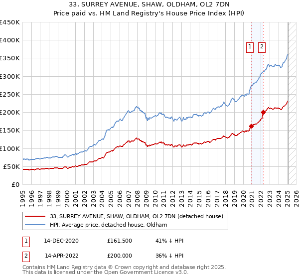 33, SURREY AVENUE, SHAW, OLDHAM, OL2 7DN: Price paid vs HM Land Registry's House Price Index