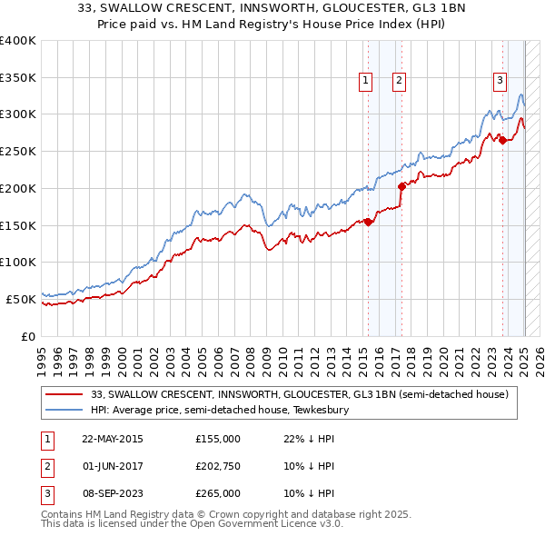 33, SWALLOW CRESCENT, INNSWORTH, GLOUCESTER, GL3 1BN: Price paid vs HM Land Registry's House Price Index