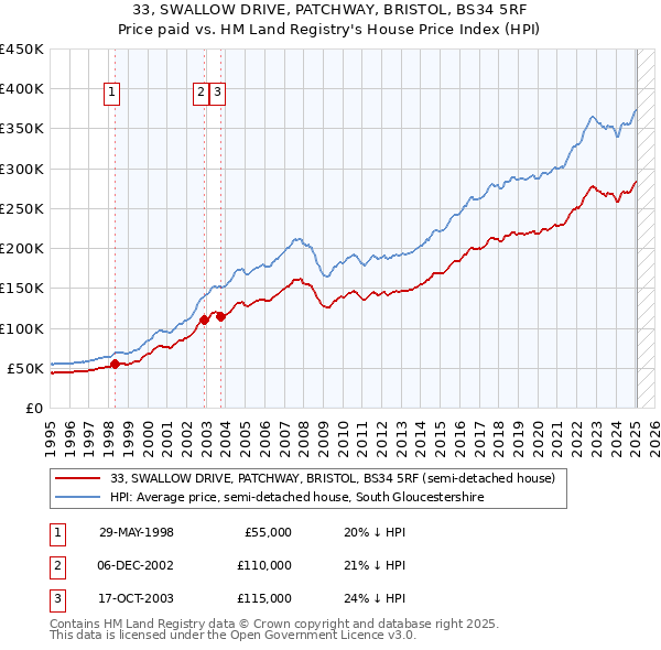 33, SWALLOW DRIVE, PATCHWAY, BRISTOL, BS34 5RF: Price paid vs HM Land Registry's House Price Index