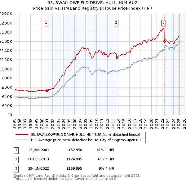 33, SWALLOWFIELD DRIVE, HULL, HU4 6UG: Price paid vs HM Land Registry's House Price Index
