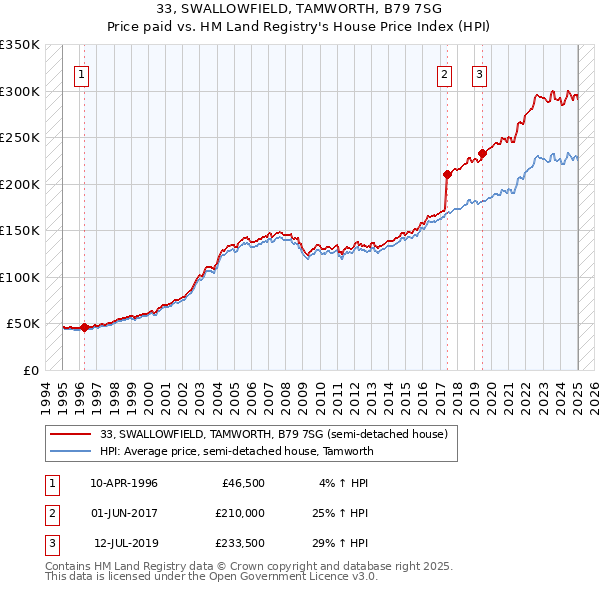 33, SWALLOWFIELD, TAMWORTH, B79 7SG: Price paid vs HM Land Registry's House Price Index