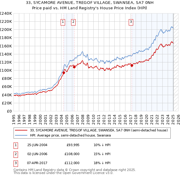 33, SYCAMORE AVENUE, TREGOF VILLAGE, SWANSEA, SA7 0NH: Price paid vs HM Land Registry's House Price Index