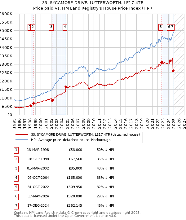 33, SYCAMORE DRIVE, LUTTERWORTH, LE17 4TR: Price paid vs HM Land Registry's House Price Index