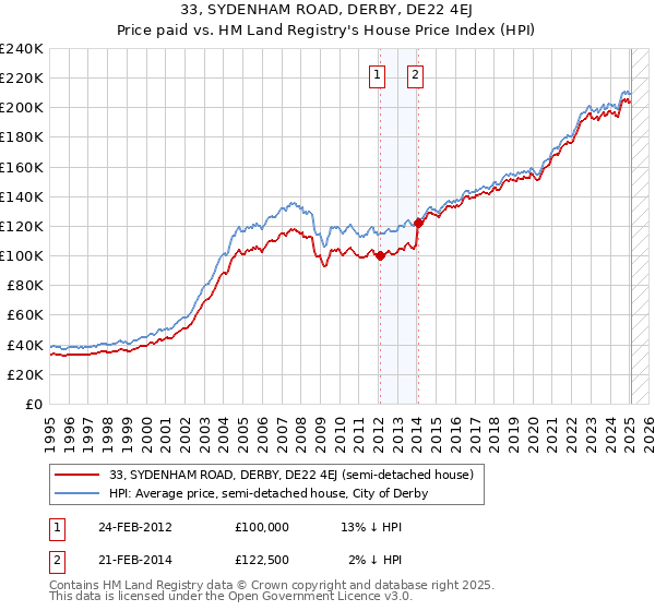 33, SYDENHAM ROAD, DERBY, DE22 4EJ: Price paid vs HM Land Registry's House Price Index