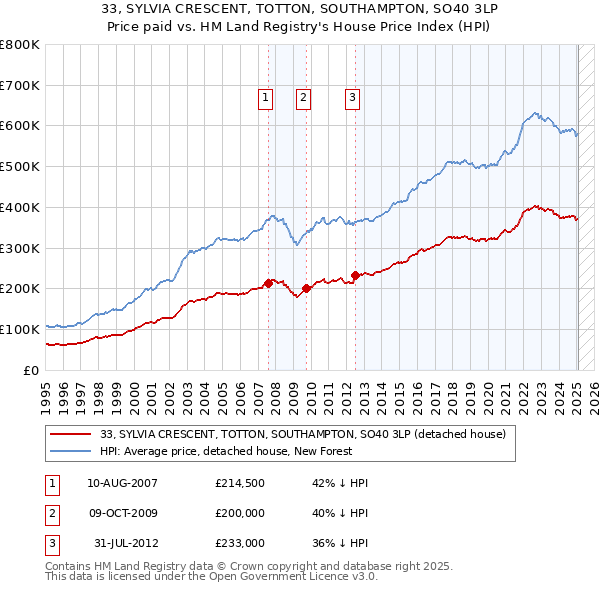 33, SYLVIA CRESCENT, TOTTON, SOUTHAMPTON, SO40 3LP: Price paid vs HM Land Registry's House Price Index