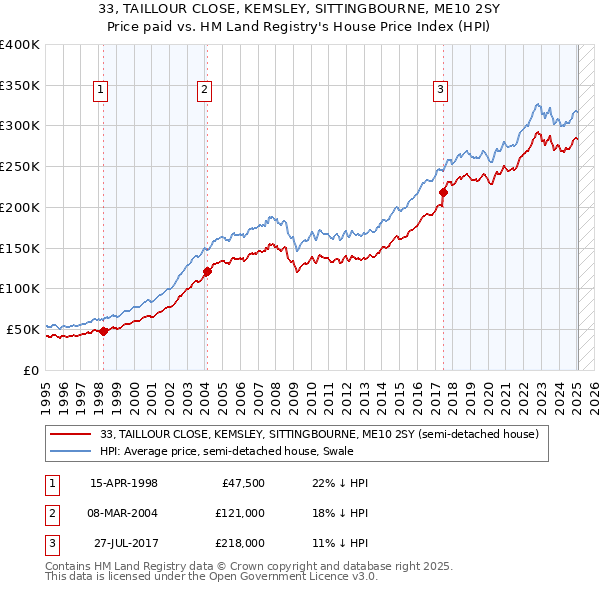 33, TAILLOUR CLOSE, KEMSLEY, SITTINGBOURNE, ME10 2SY: Price paid vs HM Land Registry's House Price Index