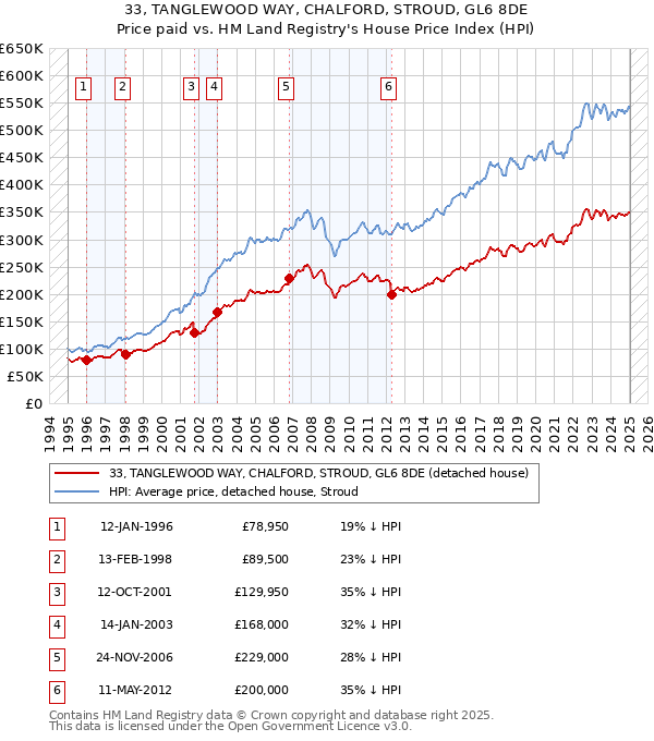 33, TANGLEWOOD WAY, CHALFORD, STROUD, GL6 8DE: Price paid vs HM Land Registry's House Price Index