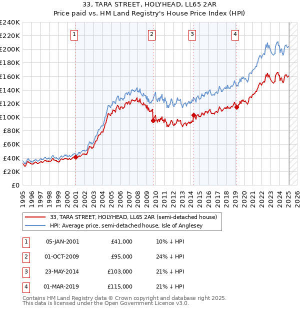 33, TARA STREET, HOLYHEAD, LL65 2AR: Price paid vs HM Land Registry's House Price Index