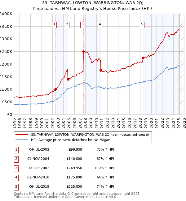 33, TARNWAY, LOWTON, WARRINGTON, WA3 2QJ: Price paid vs HM Land Registry's House Price Index