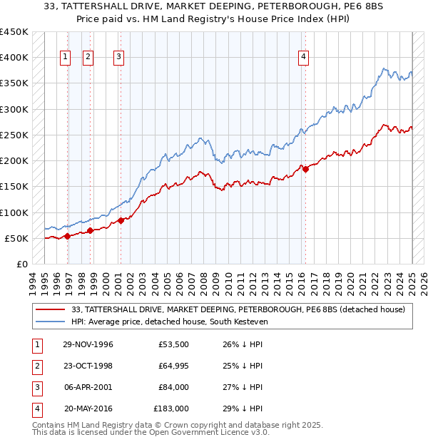33, TATTERSHALL DRIVE, MARKET DEEPING, PETERBOROUGH, PE6 8BS: Price paid vs HM Land Registry's House Price Index