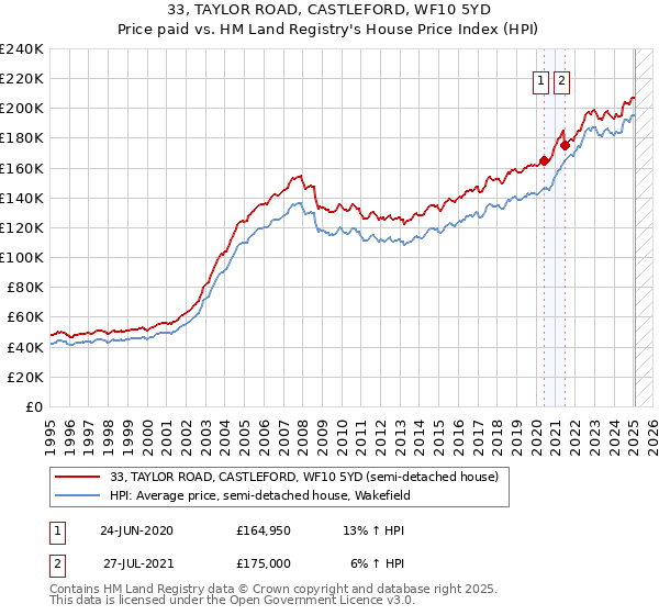 33, TAYLOR ROAD, CASTLEFORD, WF10 5YD: Price paid vs HM Land Registry's House Price Index