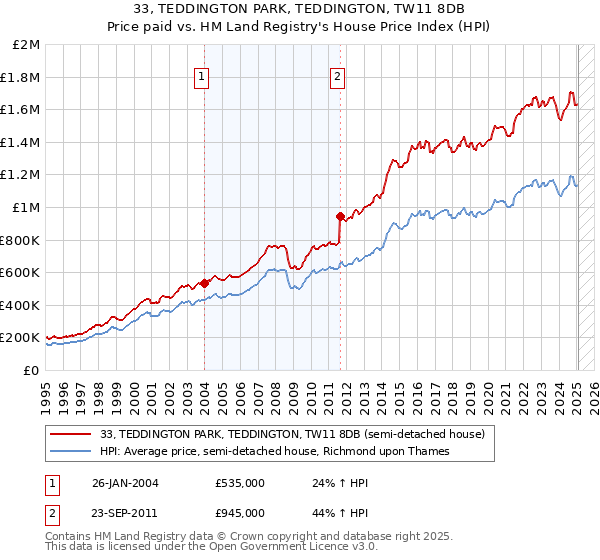33, TEDDINGTON PARK, TEDDINGTON, TW11 8DB: Price paid vs HM Land Registry's House Price Index