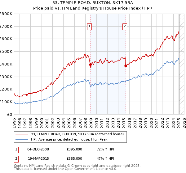 33, TEMPLE ROAD, BUXTON, SK17 9BA: Price paid vs HM Land Registry's House Price Index