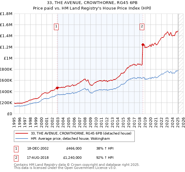 33, THE AVENUE, CROWTHORNE, RG45 6PB: Price paid vs HM Land Registry's House Price Index