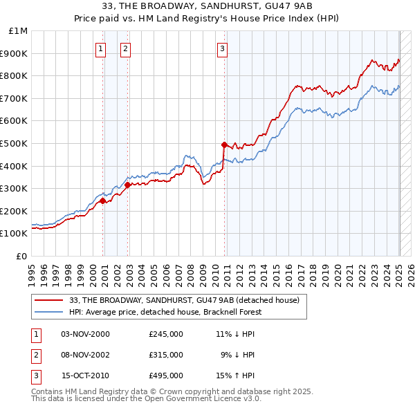 33, THE BROADWAY, SANDHURST, GU47 9AB: Price paid vs HM Land Registry's House Price Index