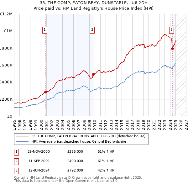 33, THE COMP, EATON BRAY, DUNSTABLE, LU6 2DH: Price paid vs HM Land Registry's House Price Index