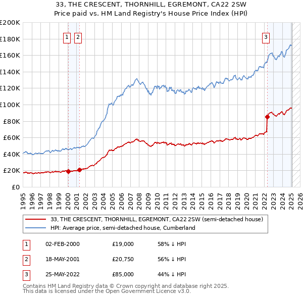 33, THE CRESCENT, THORNHILL, EGREMONT, CA22 2SW: Price paid vs HM Land Registry's House Price Index