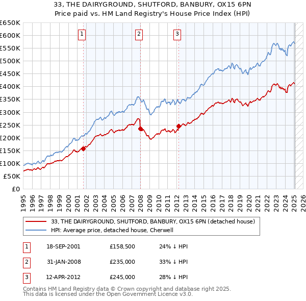 33, THE DAIRYGROUND, SHUTFORD, BANBURY, OX15 6PN: Price paid vs HM Land Registry's House Price Index