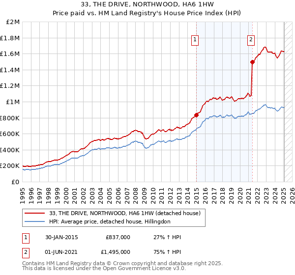 33, THE DRIVE, NORTHWOOD, HA6 1HW: Price paid vs HM Land Registry's House Price Index