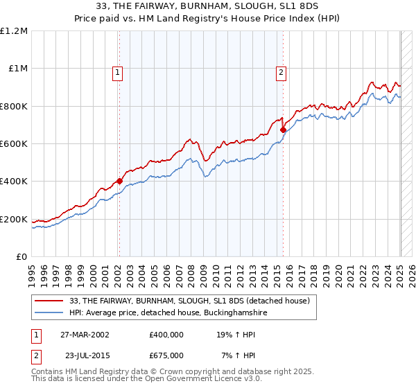 33, THE FAIRWAY, BURNHAM, SLOUGH, SL1 8DS: Price paid vs HM Land Registry's House Price Index