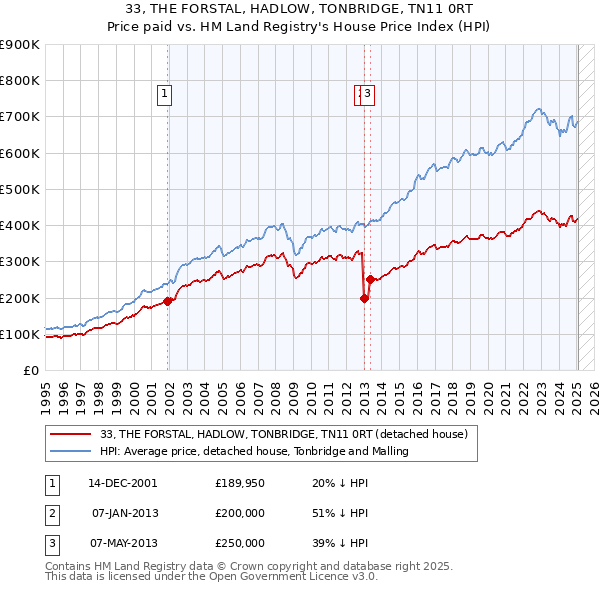 33, THE FORSTAL, HADLOW, TONBRIDGE, TN11 0RT: Price paid vs HM Land Registry's House Price Index