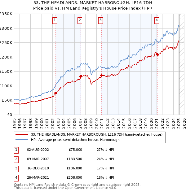 33, THE HEADLANDS, MARKET HARBOROUGH, LE16 7DH: Price paid vs HM Land Registry's House Price Index