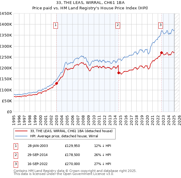 33, THE LEAS, WIRRAL, CH61 1BA: Price paid vs HM Land Registry's House Price Index