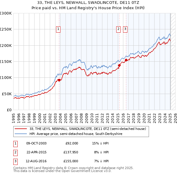 33, THE LEYS, NEWHALL, SWADLINCOTE, DE11 0TZ: Price paid vs HM Land Registry's House Price Index