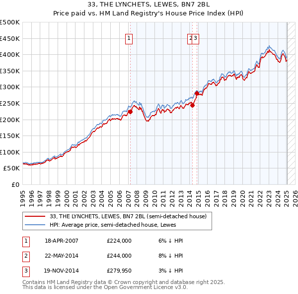 33, THE LYNCHETS, LEWES, BN7 2BL: Price paid vs HM Land Registry's House Price Index