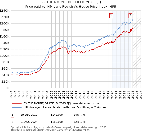 33, THE MOUNT, DRIFFIELD, YO25 5JQ: Price paid vs HM Land Registry's House Price Index