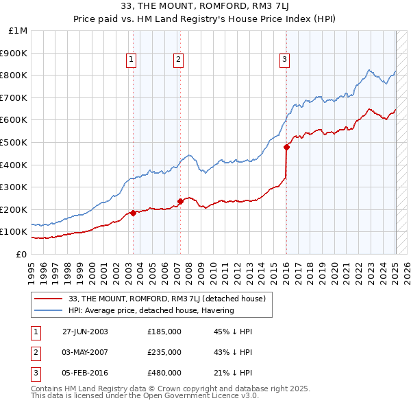 33, THE MOUNT, ROMFORD, RM3 7LJ: Price paid vs HM Land Registry's House Price Index