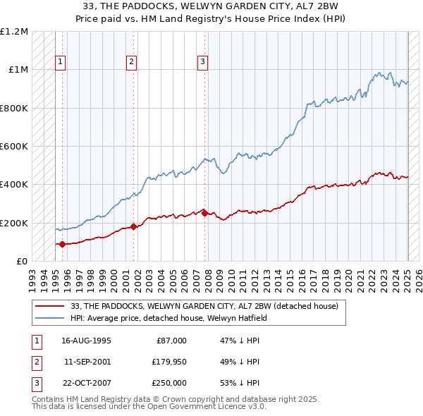 33, THE PADDOCKS, WELWYN GARDEN CITY, AL7 2BW: Price paid vs HM Land Registry's House Price Index