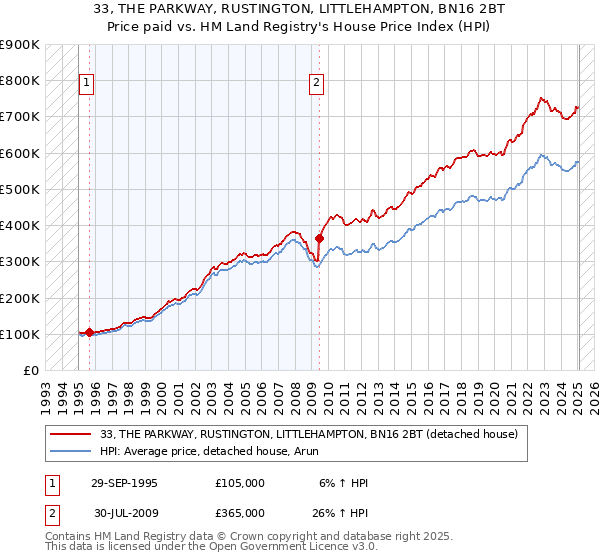 33, THE PARKWAY, RUSTINGTON, LITTLEHAMPTON, BN16 2BT: Price paid vs HM Land Registry's House Price Index