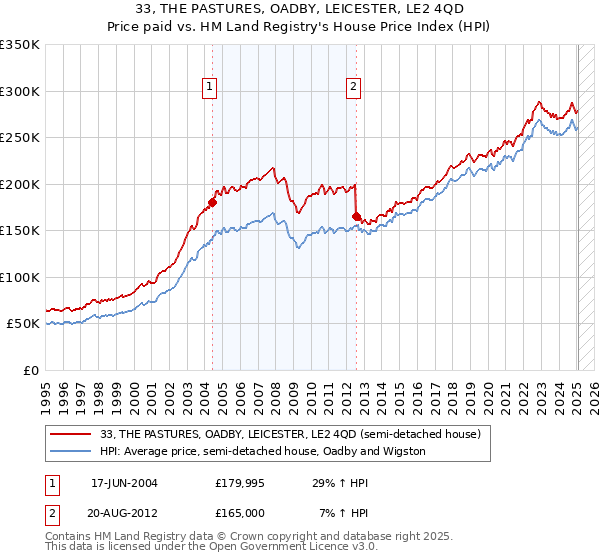 33, THE PASTURES, OADBY, LEICESTER, LE2 4QD: Price paid vs HM Land Registry's House Price Index