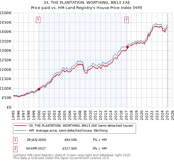 33, THE PLANTATION, WORTHING, BN13 2AE: Price paid vs HM Land Registry's House Price Index