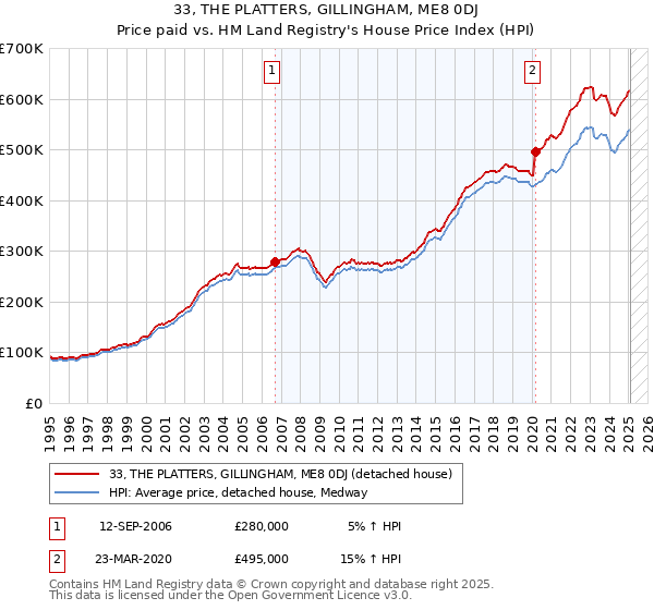 33, THE PLATTERS, GILLINGHAM, ME8 0DJ: Price paid vs HM Land Registry's House Price Index