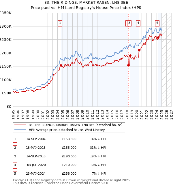 33, THE RIDINGS, MARKET RASEN, LN8 3EE: Price paid vs HM Land Registry's House Price Index