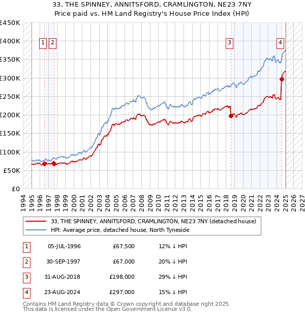 33, THE SPINNEY, ANNITSFORD, CRAMLINGTON, NE23 7NY: Price paid vs HM Land Registry's House Price Index