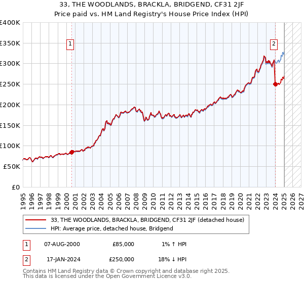 33, THE WOODLANDS, BRACKLA, BRIDGEND, CF31 2JF: Price paid vs HM Land Registry's House Price Index