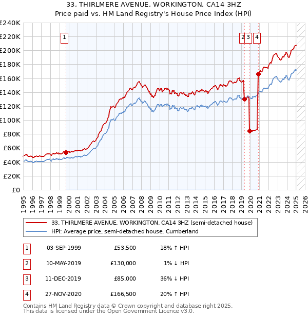 33, THIRLMERE AVENUE, WORKINGTON, CA14 3HZ: Price paid vs HM Land Registry's House Price Index