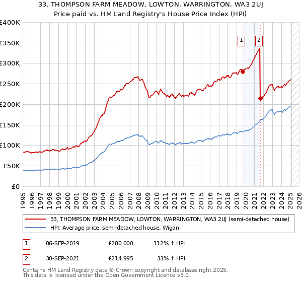 33, THOMPSON FARM MEADOW, LOWTON, WARRINGTON, WA3 2UJ: Price paid vs HM Land Registry's House Price Index