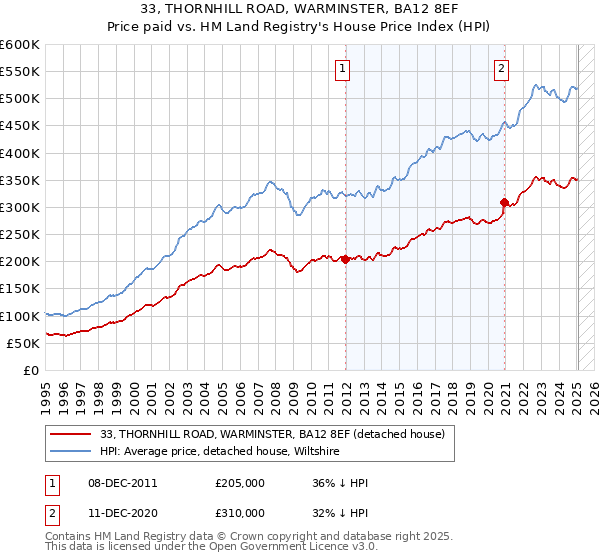 33, THORNHILL ROAD, WARMINSTER, BA12 8EF: Price paid vs HM Land Registry's House Price Index