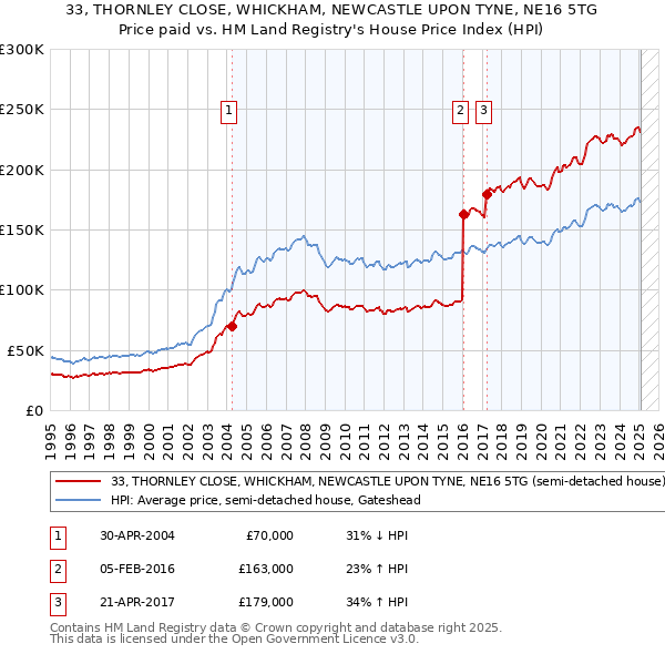 33, THORNLEY CLOSE, WHICKHAM, NEWCASTLE UPON TYNE, NE16 5TG: Price paid vs HM Land Registry's House Price Index