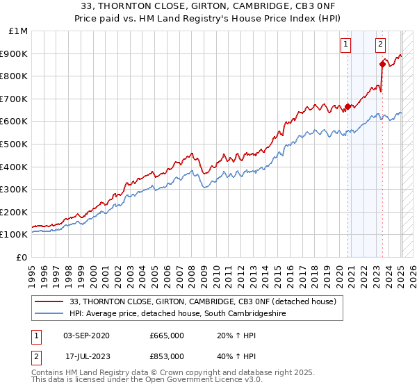 33, THORNTON CLOSE, GIRTON, CAMBRIDGE, CB3 0NF: Price paid vs HM Land Registry's House Price Index