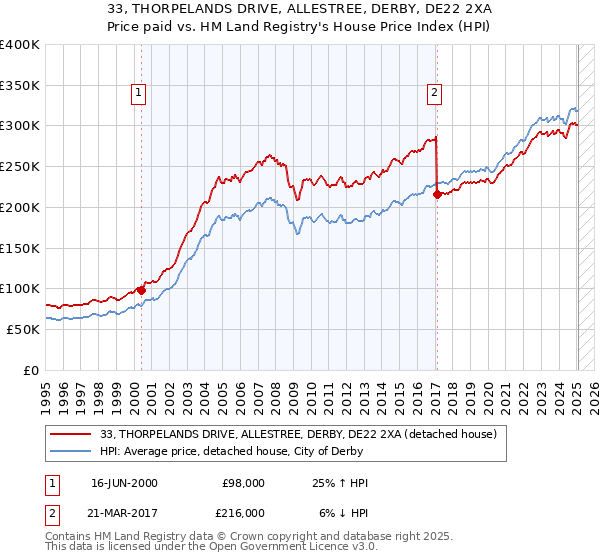 33, THORPELANDS DRIVE, ALLESTREE, DERBY, DE22 2XA: Price paid vs HM Land Registry's House Price Index