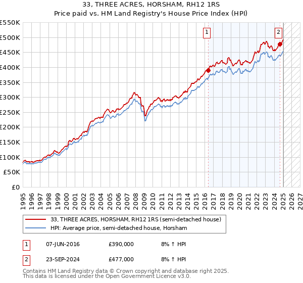 33, THREE ACRES, HORSHAM, RH12 1RS: Price paid vs HM Land Registry's House Price Index
