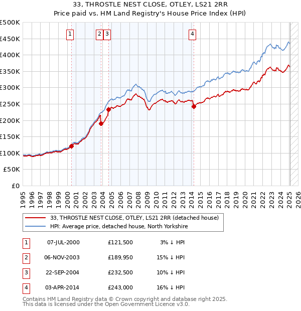 33, THROSTLE NEST CLOSE, OTLEY, LS21 2RR: Price paid vs HM Land Registry's House Price Index