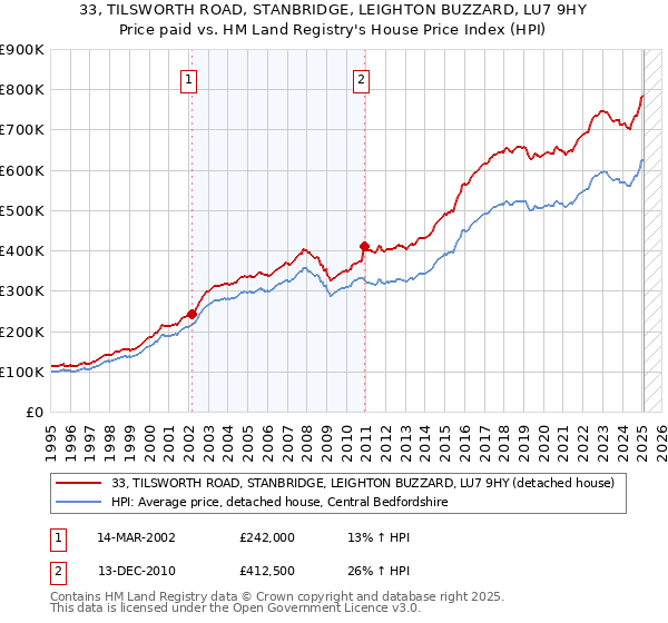 33, TILSWORTH ROAD, STANBRIDGE, LEIGHTON BUZZARD, LU7 9HY: Price paid vs HM Land Registry's House Price Index