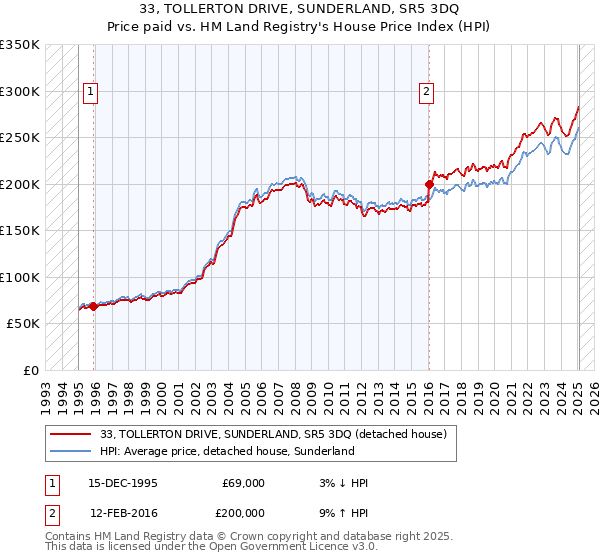 33, TOLLERTON DRIVE, SUNDERLAND, SR5 3DQ: Price paid vs HM Land Registry's House Price Index