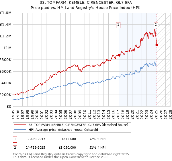 33, TOP FARM, KEMBLE, CIRENCESTER, GL7 6FA: Price paid vs HM Land Registry's House Price Index